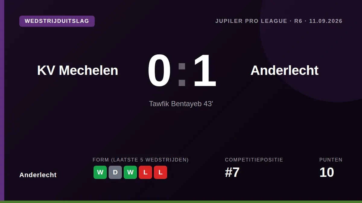 Anderlecht boekte een belangrijke 0-1 uitzege bij KV Mechelen met 66% balbezit en een hoge passnauwkeurigheid, een...