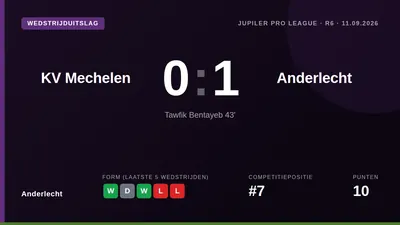 Anderlecht boekte een belangrijke 0-1 uitzege bij KV Mechelen met 66% balbezit en een hoge passnauwkeurigheid, een...