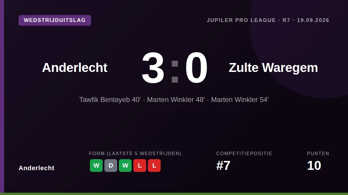 Anderlecht won zaterdagavond met 3-0 van Zulte Waregem in de Jupiler Pro League, dankzij doelpunten van Tawfik Bentayeb...