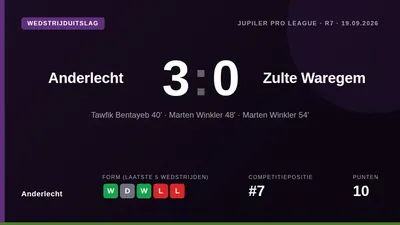 Anderlecht won zaterdagavond met 3-0 van Zulte Waregem in de Jupiler Pro League, dankzij doelpunten van Tawfik Bentayeb...