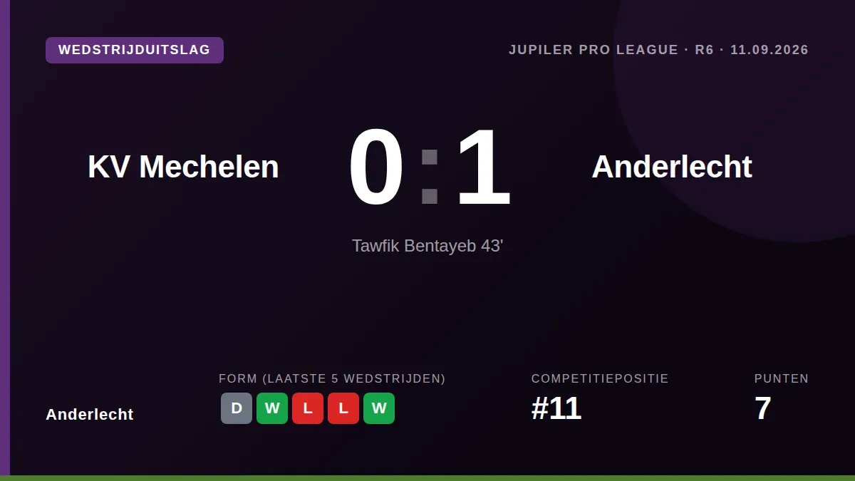 Anderlecht behaalde drie cruciale punten op bezoek bij KV Mechelen dankzij een doelpunt van Tawfik Bentayeb net voor...